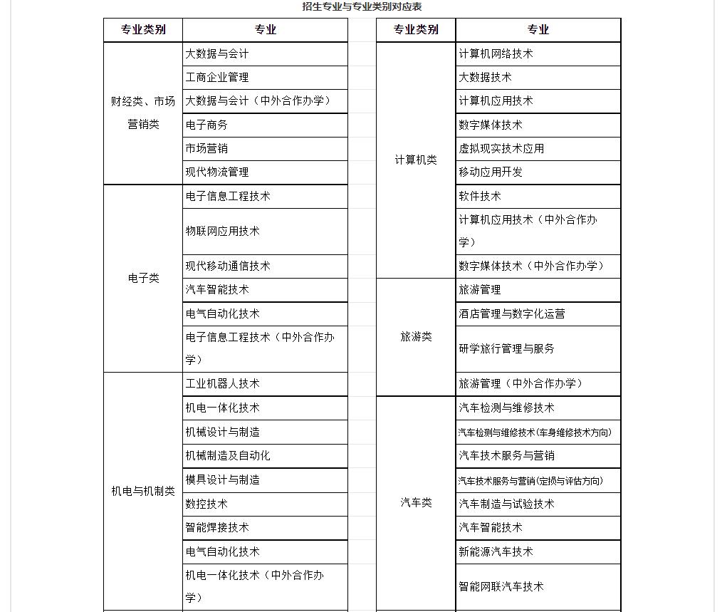 四川职业技术学院2023年四川高职高职单招专业有哪些 图1